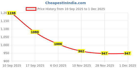 firstcry.com Mark & Mia Full Sleeves Winter Jacket With Bow Applique - White mark & mia Price History Graph from 10 Sep 2025 to 30 Nov 2025