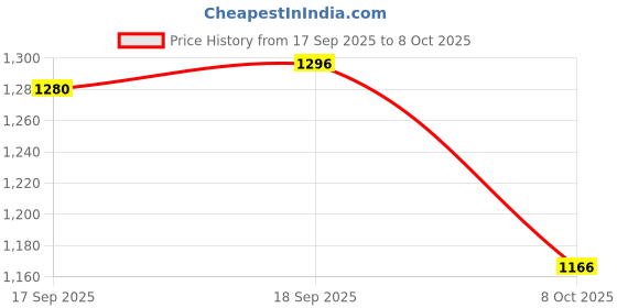 firstcry.com Mark & Mia Full Sleeves Winter Jacket with Checks - Red mark & mia Price History Graph from 17 Sep 2025 to 8 Oct 2025