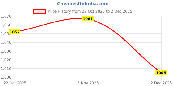 firstcry.com Mark & Mia Full Sleeves Winter Jacket with Checks - Tan mark & mia Price History Graph from 22 Oct 2025 to 2 Dec 2025