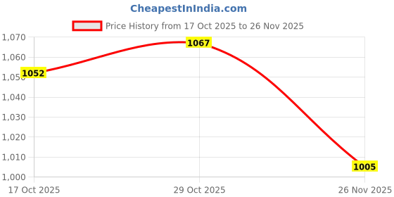firstcry.com Mark & Mia Full Sleeves Winter Jacket with Checks - Tan mark & mia Price History Graph from 17 Oct 2025 to 26 Nov 2025