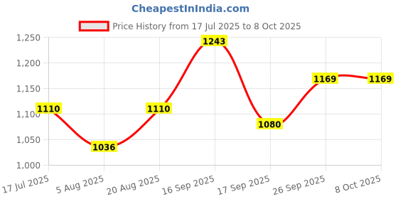 firstcry.com Mark & Mia Full Sleeves Winter Jacket With Dino Print - Beige mark & mia Price History Graph from 17 Jul 2025 to 8 Oct 2025