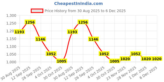 firstcry.com Mark & Mia Full Sleeves Winter Jacket With Floral Crochet & Bow Applique - Cream mark & mia Price History Graph from 30 Aug 2025 to 1 Dec 2025