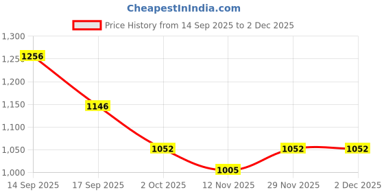 firstcry.com Mark & Mia Full Sleeves Winter Jacket With Floral Crochet & Bow Applique - Cream mark & mia Price History Graph from 14 Sep 2025 to 30 Nov 2025