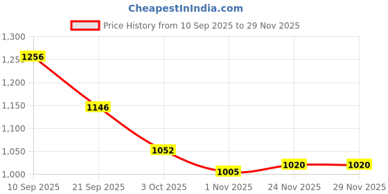 firstcry.com Mark & Mia Full Sleeves Winter Jacket With Floral Crochet & Bow Applique - Cream mark & mia Price History Graph from 10 Sep 2025 to 27 Nov 2025