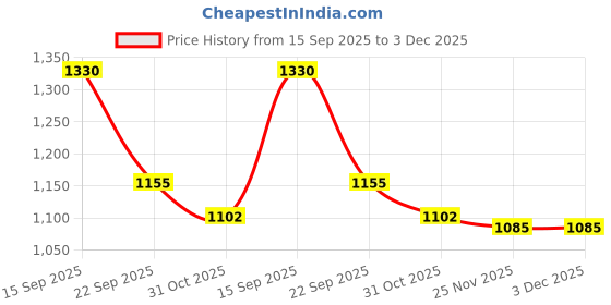 firstcry.com Mark & Mia Full Sleeves Winter Jacket with Floral Embroidery - White mark & mia Price History Graph from 15 Sep 2025 to 2 Dec 2025