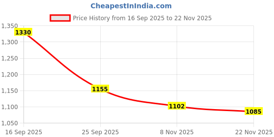 firstcry.com Mark & Mia Full Sleeves Winter Jacket with Floral Embroidery - White mark & mia Price History Graph from 16 Sep 2025 to 22 Nov 2025