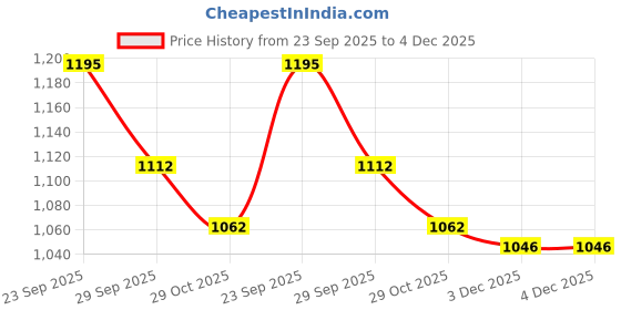 firstcry.com Mark & Mia Full Sleeves Winter Jacket With Kitty Print & Pockets - Pink & White mark & mia Price History Graph from 23 Sep 2025 to 4 Dec 2025