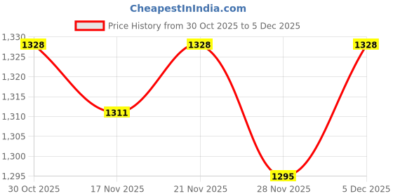 firstcry.com Mark & Mia Full Sleeves Winter Jacket With Teddy Bear Applique - Brown mark & mia Price History Graph from 30 Oct 2025 to 5 Dec 2025