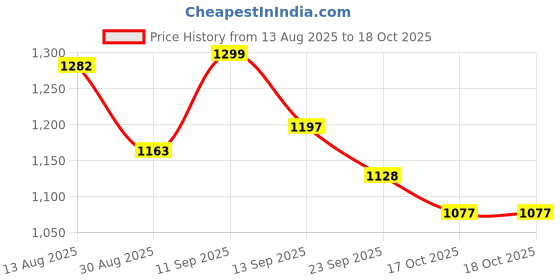 firstcry.com Mark & Mia Full Sleeves Winter Jacket with with Fur & Belt Detailing - Tan mark & mia Price History Graph from 13 Aug 2025 to 17 Oct 2025