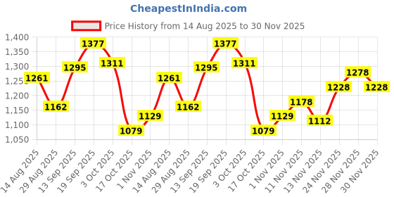 firstcry.com Mark & Mia Full Sleeves Winter Night Suit With Animal Patch - White & Light Blue mark & mia Price History Graph from 14 Aug 2025 to 30 Nov 2025