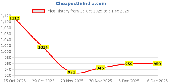 firstcry.com Mark & Mia Full Sleeves Winter Night Suit with Bunny Applique - Pink mark & mia Price History Graph from 15 Oct 2025 to 6 Dec 2025