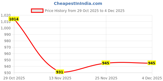 firstcry.com Mark & Mia Full Sleeves Winter Night Suit with Bunny Applique - Pink mark & mia Price History Graph from 29 Oct 2025 to 4 Dec 2025