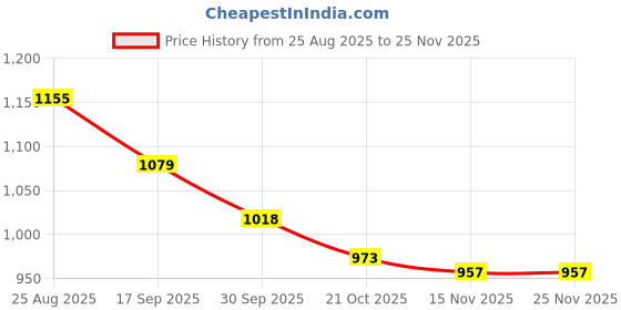firstcry.com Mark & Mia Full Sleeves Winter Night Suit With Textured Design - Beige mark & mia Price History Graph from 25 Aug 2025 to 25 Nov 2025