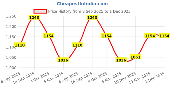 firstcry.com Mark & Mia Full Sleeves Winter T-Shirt with Frill Detailing & Strawberry Applique - Fuchsia mark & mia Price History Graph from 8 Sep 2025 to 30 Nov 2025
