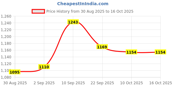 firstcry.com Mark & Mia Full Sleeves Winter T-Shirt with Frill Detailing & Strawberry Applique - Fuchsia mark & mia Price History Graph from 30 Aug 2025 to 15 Oct 2025
