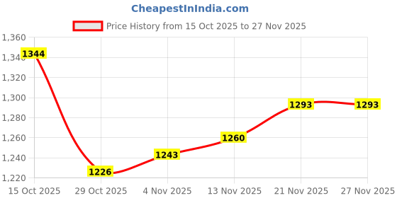 firstcry.com Mark & Mia Full Sleeves Winter Top & Pant Set With Floral Applique & Stripes - Pink mark & mia Price History Graph from 15 Oct 2025 to 27 Nov 2025