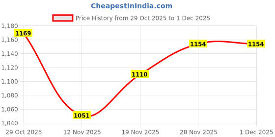 firstcry.com Mark & Mia Full Sleeves Winter Wear Co-Ord Night Suit with Pockets & Bunny Print - Beige mark & mia Price History Graph from 29 Oct 2025 to 1 Dec 2025