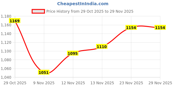 firstcry.com Mark & Mia Full Sleeves Winter Wear Co-Ord Night Suit with Pockets & Bunny Print - Beige mark & mia Price History Graph from 29 Oct 2025 to 29 Nov 2025