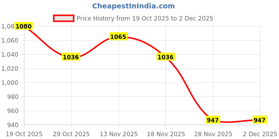 firstcry.com Mark & Mia Full Sleeves Winter Wear Co-ord Night Suit with Pockets & Polka Dots - Beige mark & mia Price History Graph from 19 Oct 2025 to 1 Dec 2025