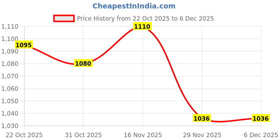 firstcry.com Mark & Mia Full Sleeves Winter Wear Co-ord Night Suit with Pockets & Teddy Print - Dark Peach mark & mia Price History Graph from 22 Oct 2025 to 5 Dec 2025