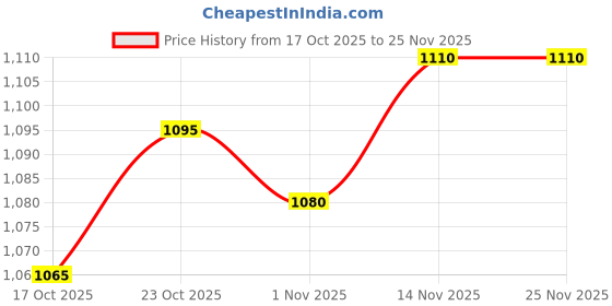 firstcry.com Mark & Mia Full Sleeves Winter Wear Co-ord Night Suit with Pockets & Teddy Print - Dark Peach mark & mia Price History Graph from 17 Oct 2025 to 25 Nov 2025