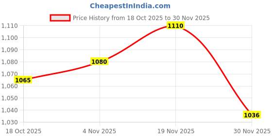 firstcry.com Mark & Mia Full Sleeves Winter Wear Co-ord Night Suit with Pockets & Teddy Print - Dark Peach mark & mia Price History Graph from 18 Oct 2025 to 30 Nov 2025