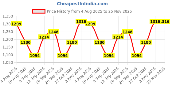 firstcry.com Mark & Mia Full Sleeves Winter Wear Co-ord Suit Set with Leopard Print - Brown mark & mia Price History Graph from 4 Aug 2025 to 25 Nov 2025