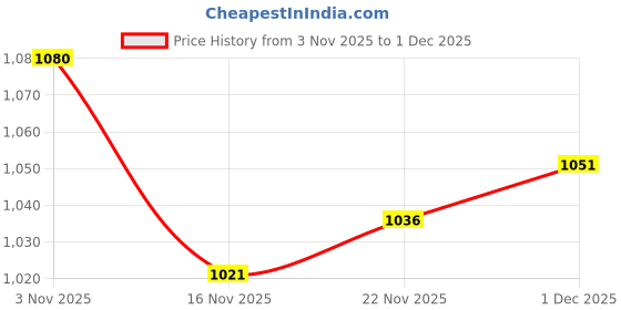 firstcry.com Mark & Mia Full Sleeves Winter Wear Co-ords Night Suit With Bunny Print - Light Blue mark & mia Price History Graph from 3 Nov 2025 to 1 Dec 2025