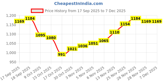 firstcry.com Mark & Mia Full Sleeves Winter Wear Co-ords Night Suit With Bunny Print - Pink mark & mia Price History Graph from 17 Sep 2025 to 7 Dec 2025