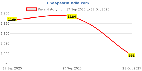 firstcry.com Mark & Mia Full Sleeves Winter Wear Co-ords Night Suit With Bunny Print - Pink mark & mia Price History Graph from 17 Sep 2025 to 28 Oct 2025
