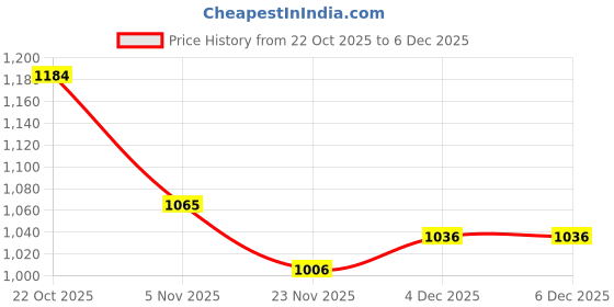 firstcry.com Mark & Mia Full Sleeves Winter Wear Co-ords Night Suit With Bunny Print - Pink mark & mia Price History Graph from 22 Oct 2025 to 5 Dec 2025