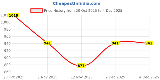 firstcry.com Mark & Mia Full Sleeves Winter Wear Co-ords Night Suit With Vehicle Print - Light Blue mark & mia Price History Graph from 20 Oct 2025 to 4 Dec 2025