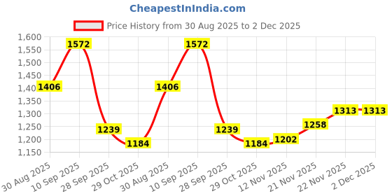 firstcry.com Mark & Mia Full Sleeves Winter Wear Fur Hooded Sweatshirt & Lounge Pant Set With Ear Applique & Kangaroo Pockets - Dark Pink & White mark & mia Price History Graph from 30 Aug 2025 to 1 Dec 2025