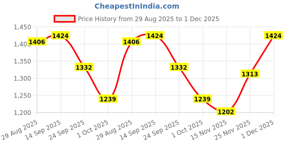 firstcry.com Mark & Mia Full Sleeves Winter Wear Fur Hooded Sweatshirt & Lounge Pant Set With Ear Applique & Kangaroo Pockets - Dark Pink & White mark & mia Price History Graph from 29 Aug 2025 to 1 Dec 2025
