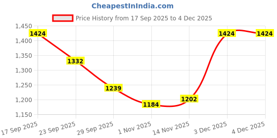firstcry.com Mark & Mia Full Sleeves Winter Wear Fur Hooded Sweatshirt & Lounge Pant Set With Ear Applique & Kangaroo Pockets - Dark Pink & White mark & mia Price History Graph from 17 Sep 2025 to 3 Dec 2025