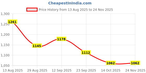 firstcry.com Mark & Mia Full Sleeves Winter Wear Fur Sweatshirt & Lounge Pant Set with Bear Patch Detailing - Beige mark & mia Price History Graph from 13 Aug 2025 to 24 Nov 2025