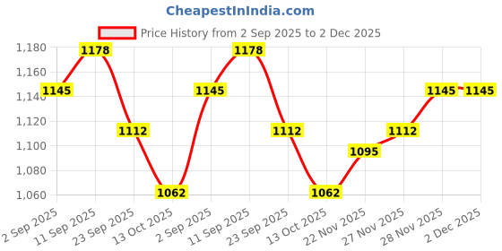 firstcry.com Mark & Mia Full Sleeves Winter Wear Fur Sweatshirt & Lounge Pant Set with Bear Patch Detailing - Beige mark & mia Price History Graph from 2 Sep 2025 to 2 Dec 2025