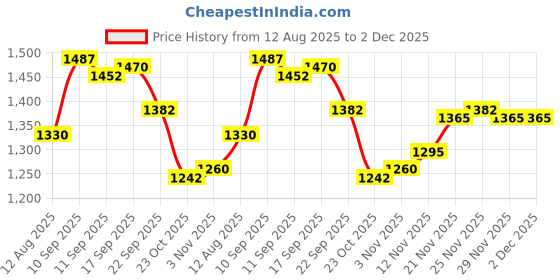 firstcry.com Mark & Mia Full Sleeves Winter Wear Fur Sweatshirt & Lounge Pant Set with Panda Applique - Black mark & mia Price History Graph from 12 Aug 2025 to 2 Dec 2025