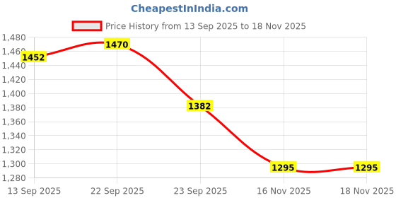 firstcry.com Mark & Mia Full Sleeves Winter Wear Fur Sweatshirt & Lounge Pant Set with Panda Applique - Black mark & mia Price History Graph from 13 Sep 2025 to 18 Nov 2025