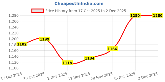 firstcry.com Mark & Mia Full Sleeves Winter Wear Hooded Romper With Animal Embroidery & Ear Applique - Peach mark & mia Price History Graph from 17 Oct 2025 to 2 Dec 2025