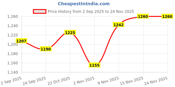 firstcry.com Mark & Mia Full Sleeves Winter Wear Hooded Sweatshirt & Lounge Pant Set With Rabbit Embroidery - Orange mark & mia Price History Graph from 2 Sep 2025 to 24 Nov 2025