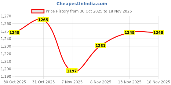 firstcry.com Mark & Mia Full Sleeves Winter Wear Jacket & Joggers Set with Dino Badge & Print - Brown & White mark & mia Price History Graph from 30 Oct 2025 to 17 Nov 2025