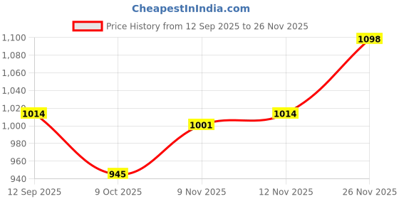 firstcry.com Mark & Mia Full Sleeves Winter Wear Night Suit with Bunny Print - Cream mark & mia Price History Graph from 12 Sep 2025 to 26 Nov 2025