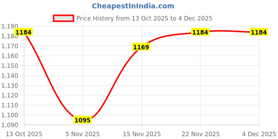 firstcry.com Mark & Mia Full Sleeves Winter Wear Night Suit With Bunny Print - Pink mark & mia Price History Graph from 13 Oct 2025 to 3 Dec 2025