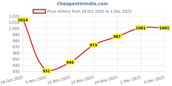 firstcry.com Mark & Mia Full Sleeves Winter Wear Night Suit With Bunny Print - White mark & mia Price History Graph from 29 Oct 2025 to 3 Dec 2025