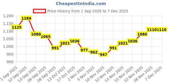 firstcry.com Mark & Mia Full Sleeves Winter Wear Night Suit with Cable Knit Design & Bunny Print - Light Blue mark & mia Price History Graph from 1 Sep 2025 to 5 Dec 2025