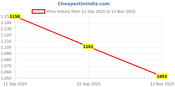 firstcry.com Mark & Mia Full Sleeves Winter Wear Night Suit with Cable Knit Design & Patch Detailing - Charcoal Grey mark & mia Price History Graph from 11 Sep 2025 to 12 Nov 2025