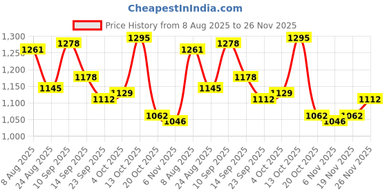 firstcry.com Mark & Mia Full Sleeves Winter Wear Night Suit With Dino Embriodery - Grey mark & mia Price History Graph from 8 Aug 2025 to 26 Nov 2025
