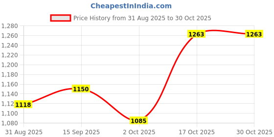 firstcry.com Mark & Mia Full Sleeves Winter Wear Night Suit With Dino Patch & Applique - Light Blue mark & mia Price History Graph from 31 Aug 2025 to 29 Oct 2025