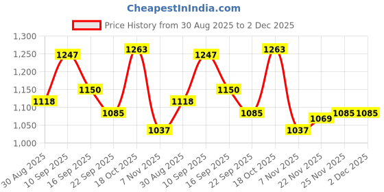 firstcry.com Mark & Mia Full Sleeves Winter Wear Night Suit With Dino Patch & Applique - Light Blue mark & mia Price History Graph from 30 Aug 2025 to 2 Dec 2025